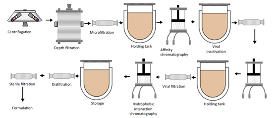 生物制品連續式生產 引領生物制藥新時代的開發概況